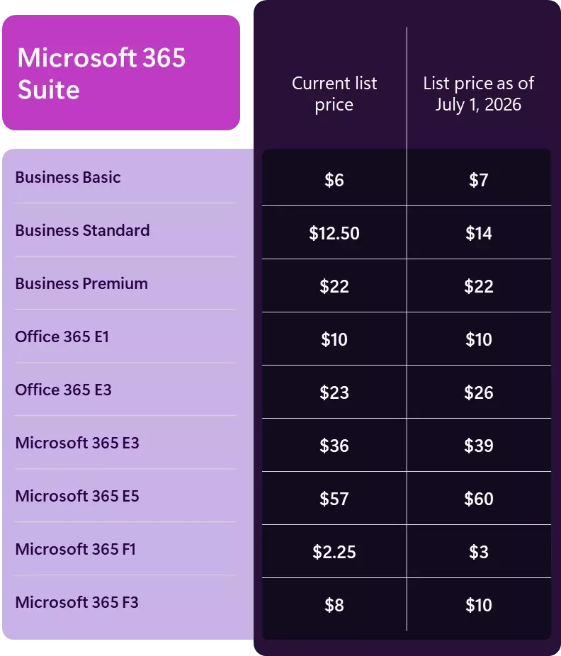 Tableau des nouveaux tarifs Microsoft 365 applicables au 1er juillet 2026